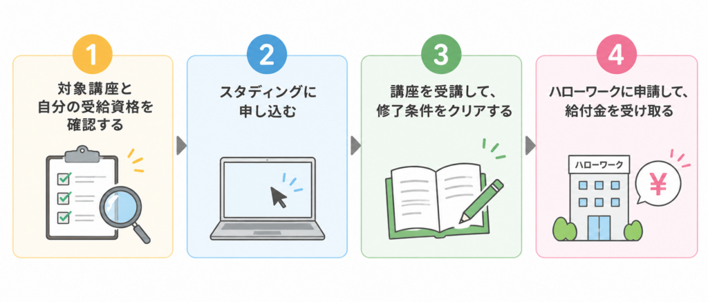 スタディングで給付金をもらう流れ